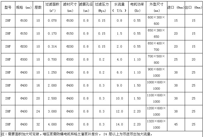 隔膜壓濾機技術參數